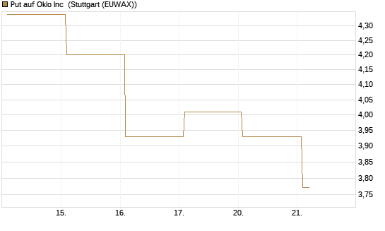 Put auf Oklo Inc [Vontobel] Chart