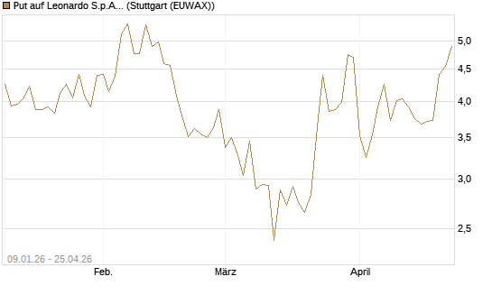 Put auf Leonardo S.p.A. [Vontobel] Chart