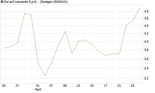Put auf Leonardo S.p.A. [Vontobel] Chart