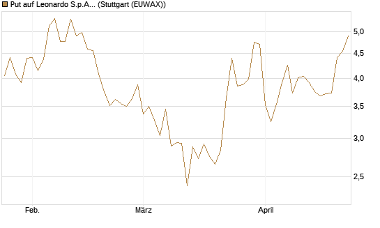 Put auf Leonardo S.p.A. [Vontobel] Chart