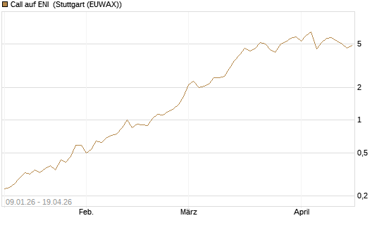 Call auf ENI [Vontobel] Chart