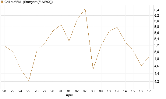 Call auf ENI [Vontobel] Chart