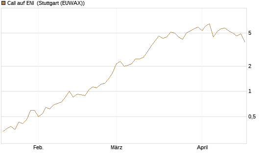 Call auf ENI [Vontobel] Chart