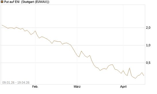 Put auf ENI [Vontobel] Chart