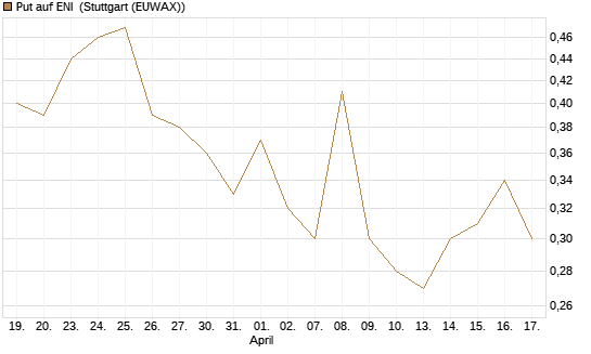 Put auf ENI [Vontobel] Chart