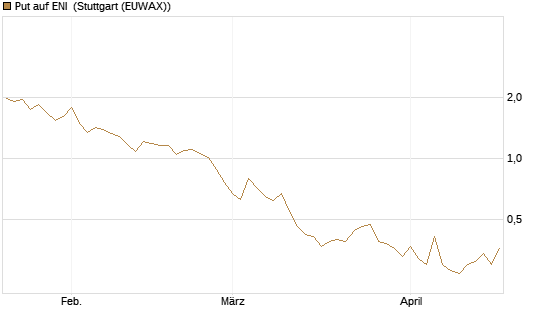 Put auf ENI [Vontobel] Chart
