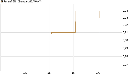 Put auf ENI [Vontobel] Chart