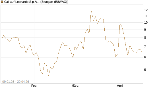 Call auf Leonardo S.p.A. [Vontobel] Chart