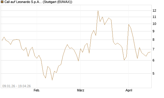 Call auf Leonardo S.p.A. [Vontobel] Chart