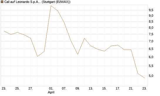 Call auf Leonardo S.p.A. [Vontobel] Chart