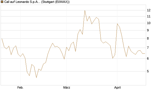 Call auf Leonardo S.p.A. [Vontobel] Chart