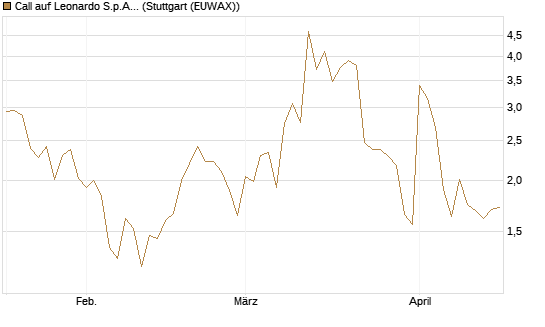 Call auf Leonardo S.p.A. [Vontobel] Chart