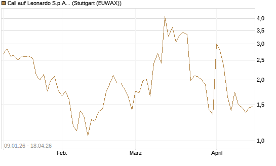 Call auf Leonardo S.p.A. [Vontobel] Chart