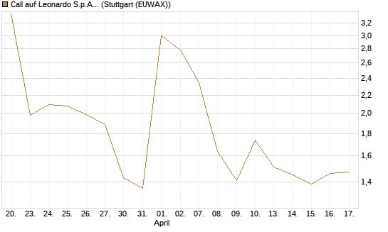 Call auf Leonardo S.p.A. [Vontobel] Chart
