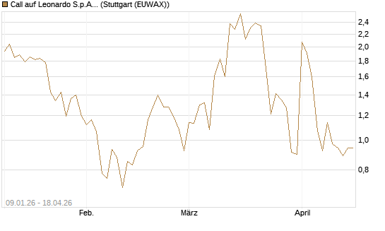 Call auf Leonardo S.p.A. [Vontobel] Chart