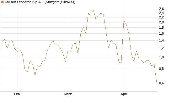 Call auf Leonardo S.p.A. [Vontobel] Chart