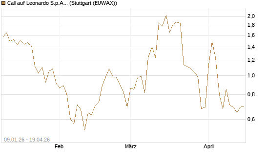 Call auf Leonardo S.p.A. [Vontobel] Chart