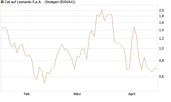 Call auf Leonardo S.p.A. [Vontobel] Chart