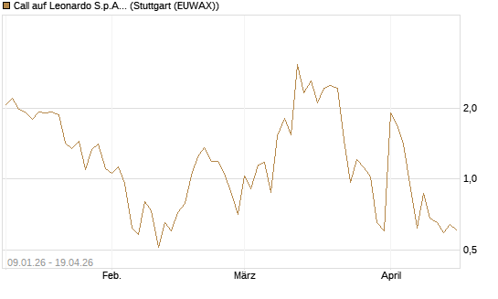 Call auf Leonardo S.p.A. [Vontobel] Chart