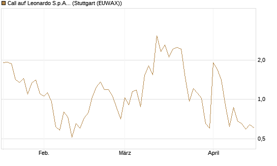 Call auf Leonardo S.p.A. [Vontobel] Chart