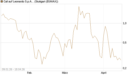 Call auf Leonardo S.p.A. [Vontobel] Chart
