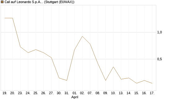 Call auf Leonardo S.p.A. [Vontobel] Chart