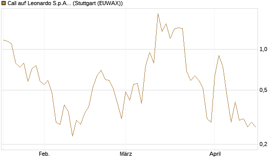 Call auf Leonardo S.p.A. [Vontobel] Chart