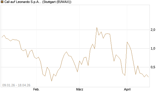 Call auf Leonardo S.p.A. [Vontobel] Chart