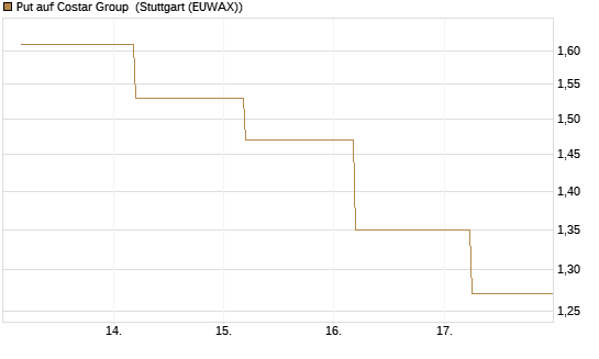 Put auf Costar Group [J.P. Morgan Structured Products B.V.] Chart