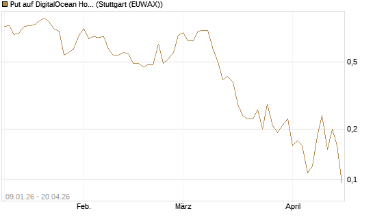 Put auf DigitalOcean Holdings [J.P. Morgan Structured Products B.V.] Chart