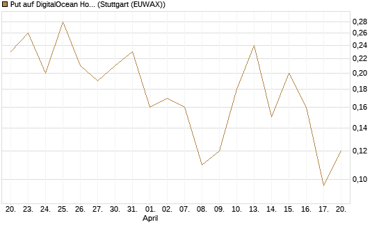 Put auf DigitalOcean Holdings [J.P. Morgan Structured Products B.V.] Chart