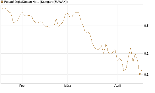 Put auf DigitalOcean Holdings [J.P. Morgan Structured Products B.V.] Chart