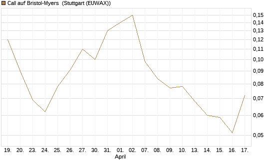 Call auf Bristol-Myers [J.P. Morgan Structured Products B.V.] Chart