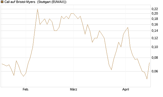 Call auf Bristol-Myers [J.P. Morgan Structured Products B.V.] Chart