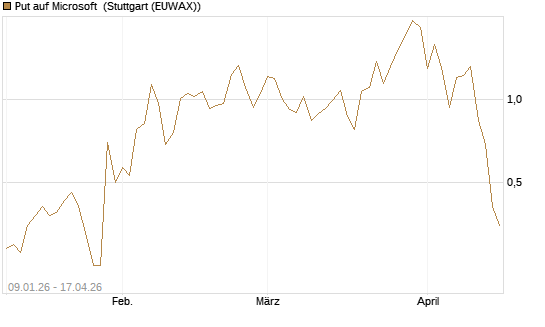 Put auf Microsoft [J.P. Morgan Structured Products B.V.] Chart