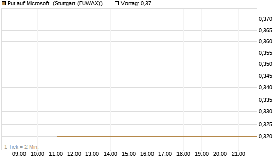 Put auf Microsoft [J.P. Morgan Structured Products B.V.] Chart