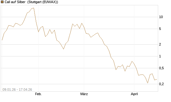 Call auf Silber [J.P. Morgan Structured Products B.V.] Chart