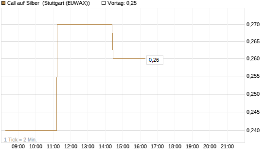 Call auf Silber [J.P. Morgan Structured Products B.V.] Chart