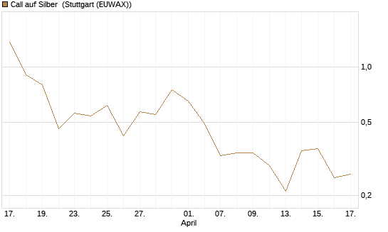 Call auf Silber [J.P. Morgan Structured Products B.V.] Chart