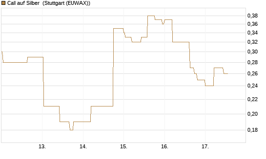 Call auf Silber [J.P. Morgan Structured Products B.V.] Chart