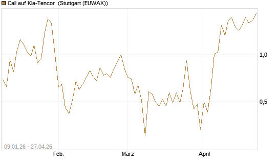 Call auf Kla-Tencor [J.P. Morgan Structured Products B.V.] Chart
