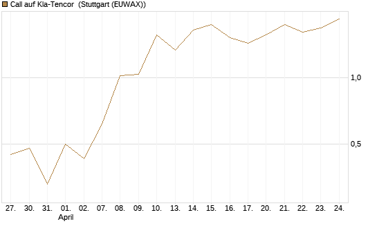 Call auf Kla-Tencor [J.P. Morgan Structured Products B.V.] Chart
