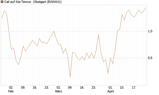 Call auf Kla-Tencor [J.P. Morgan Structured Products B.V.] Chart