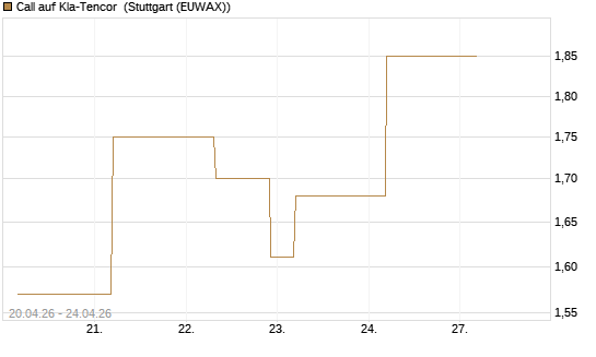 Call auf Kla-Tencor [J.P. Morgan Structured Products B.V.] Chart