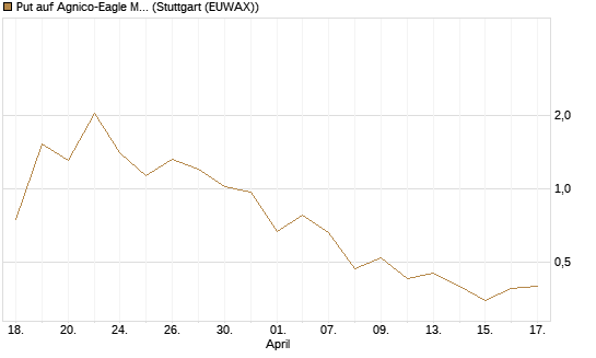 Put auf Agnico-Eagle Mines [J.P. Morgan Structured Products B.V.] Chart