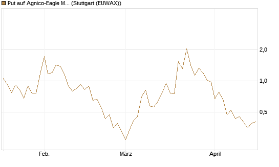 Put auf Agnico-Eagle Mines [J.P. Morgan Structured Products B.V.] Chart