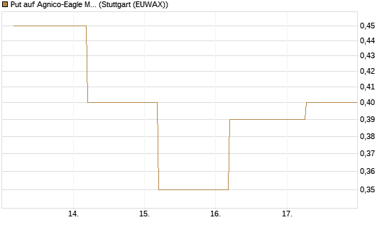 Put auf Agnico-Eagle Mines [J.P. Morgan Structured Products B.V.] Chart
