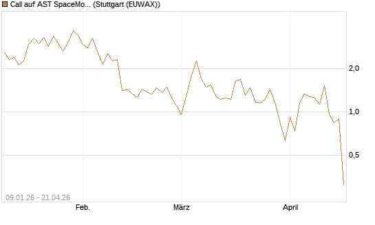 Call auf AST SpaceMobile Inc [J.P. Morgan Structured Products B.V.] Chart