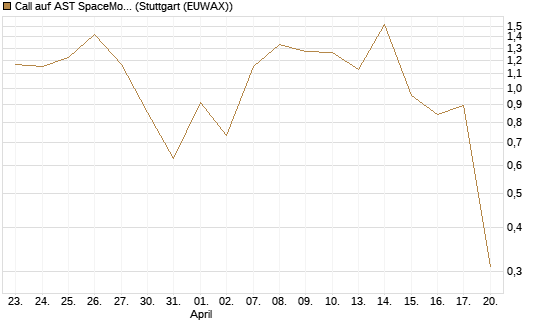 Call auf AST SpaceMobile Inc [J.P. Morgan Structured Products B.V.] Chart