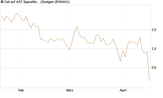 Call auf AST SpaceMobile Inc [J.P. Morgan Structured Products B.V.] Chart